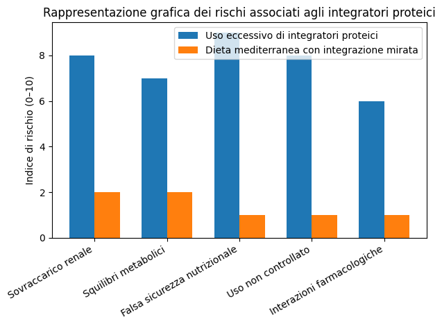 grafico-rischi
