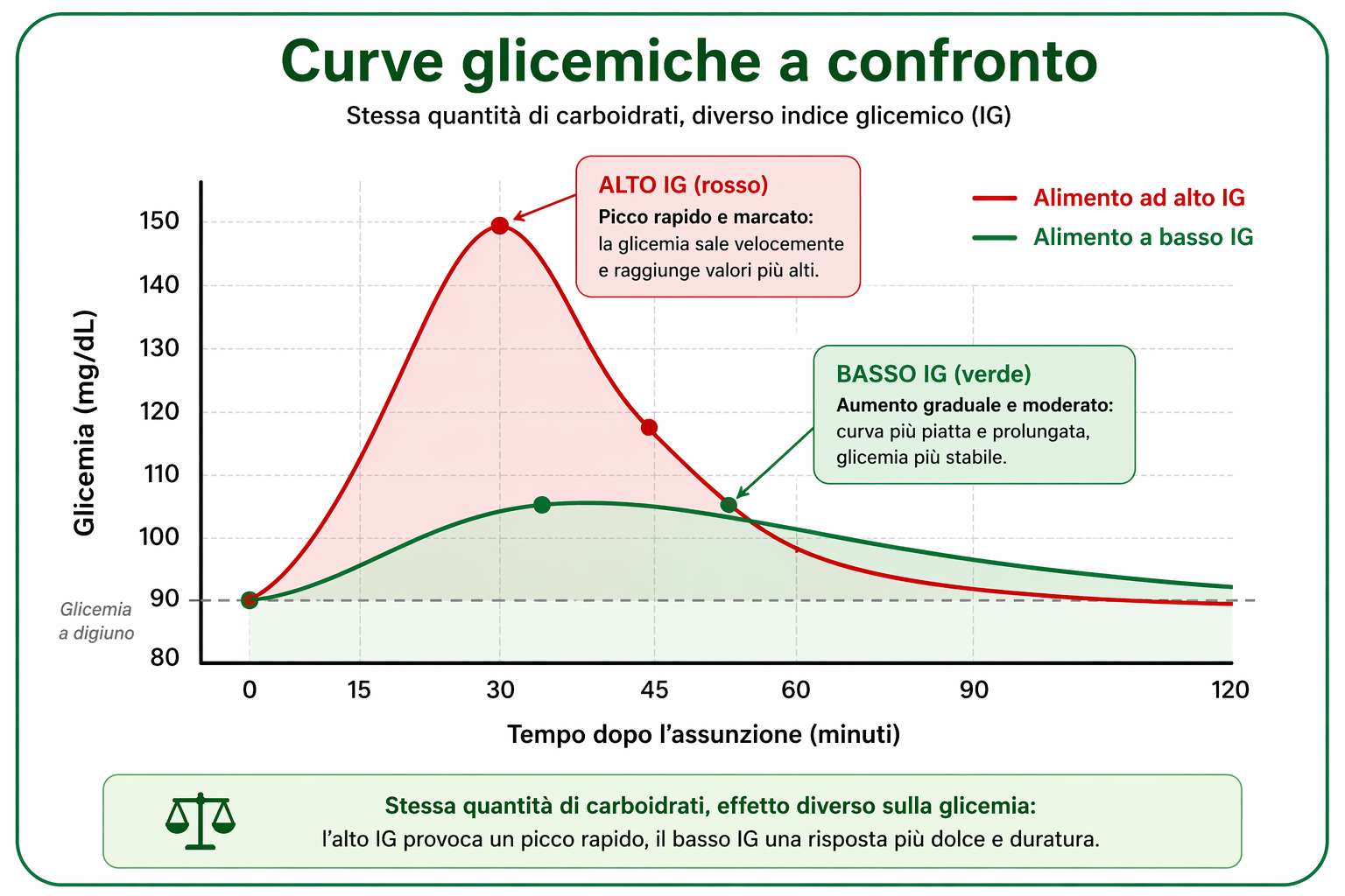 Confronto tra curve glicemiche di alimenti ad alto e basso indice glicemico - Studio Dietologico de Franchis Palermo