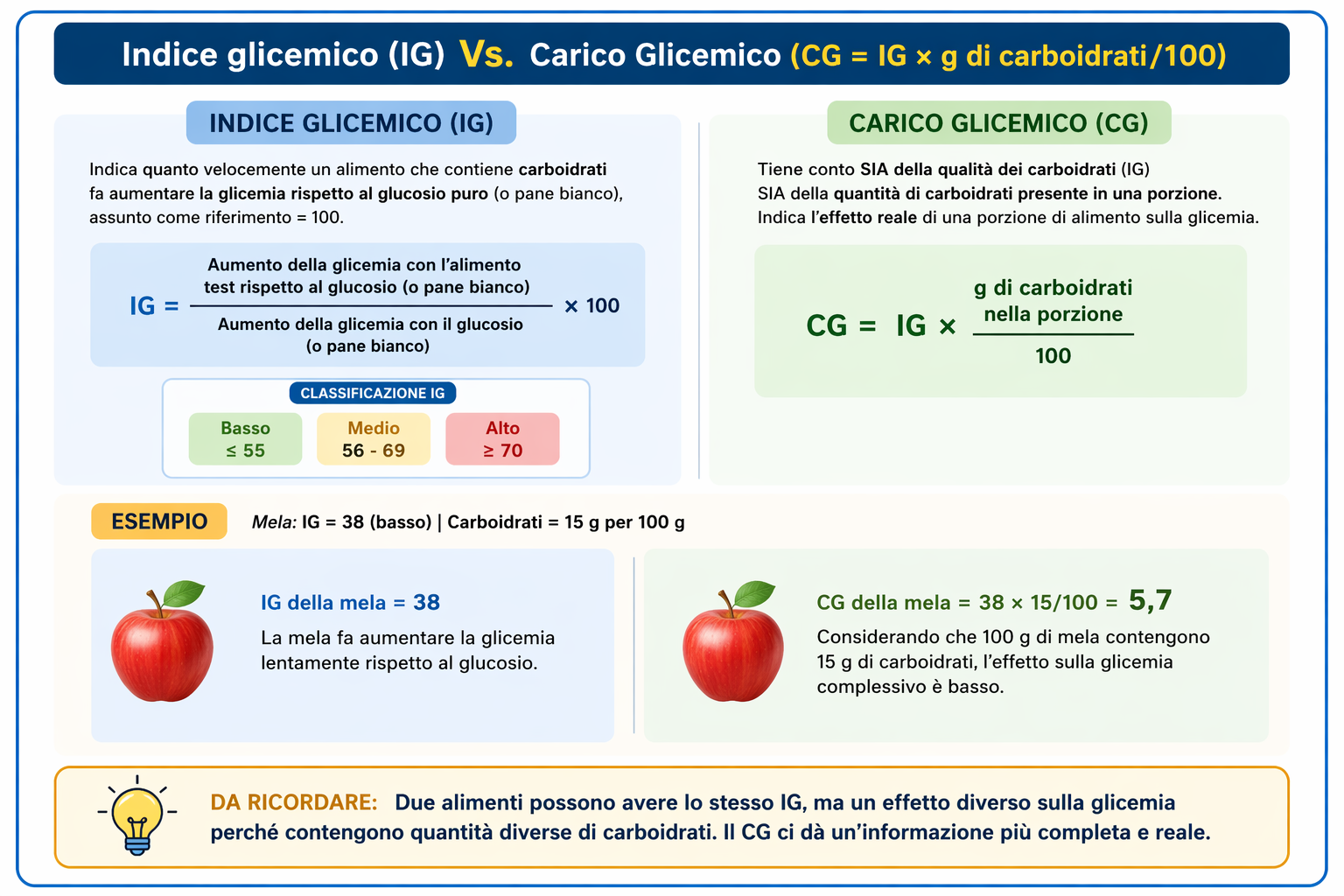 Indice glicemico e carico glicemico spiegati: schema visivo della differenza tra IG e CG - Studio Dietologico de Franchis Palermo