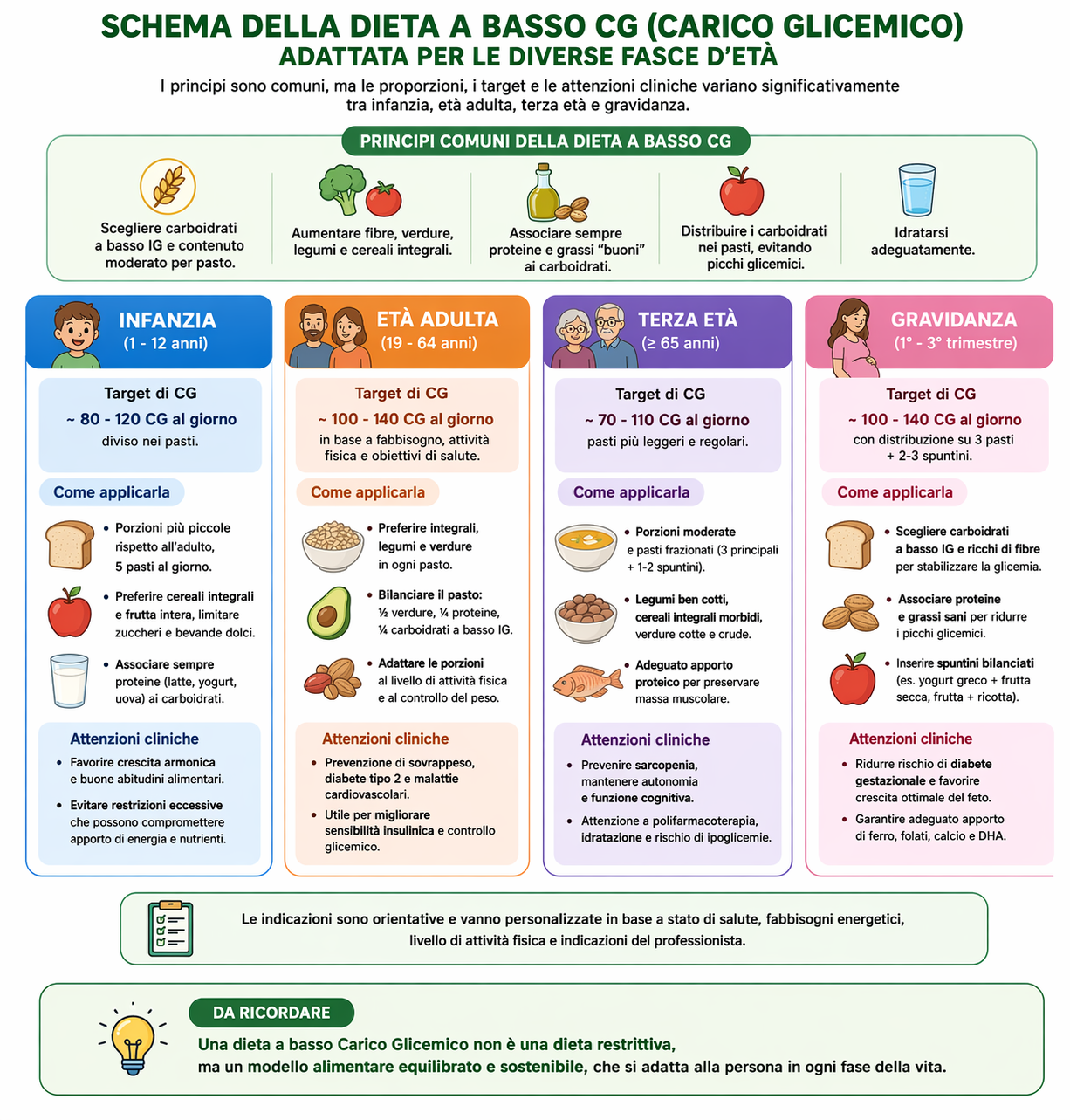 Schema della dieta a basso indice glicemico per tutte le fasi della vita, dall'infanzia alla terza età - Studio Dietologico de Franchis Palermo